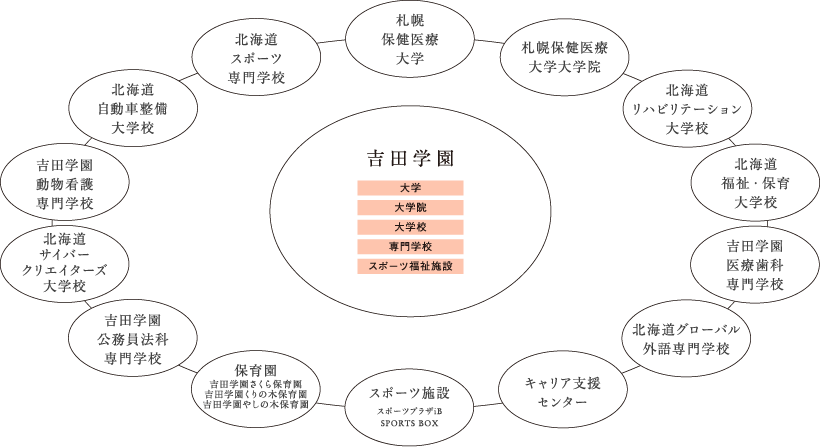 吉田学園の総合力が生み出す、高度な職業人の育成と社会貢献。